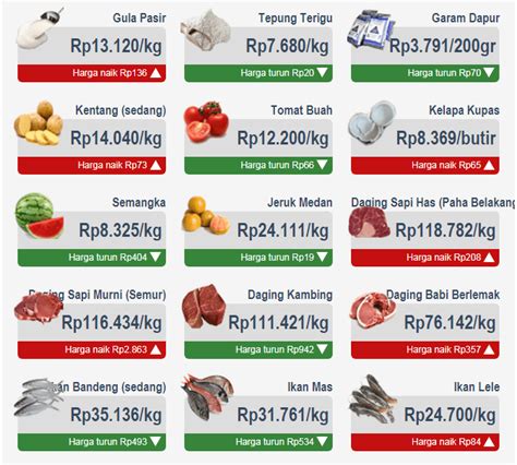 Daftar Harga Sembako Minggu Pertama Agustus Katalog Kuliner