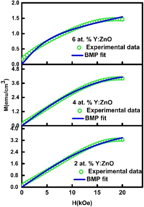 Bmp Fit For 2 4 And 6 At Y Doped Zno Thin Film Download Scientific Diagram