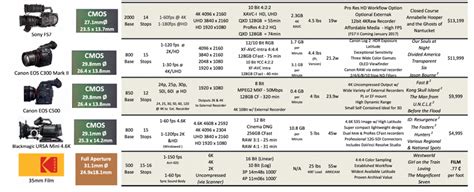 This Camera Comparison Chart Summarizes All of Your Camera Choices | No Film School