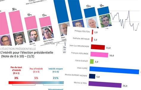 Présidentielle 2017 à Quoi Servent Les Différents Types De Sondages