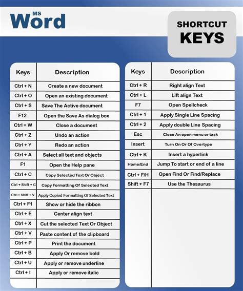 Word Shortcut Keys Ms Office Computer Software Task The Help