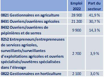 Agricole Ontario 2023 2025 Guichet Emplois