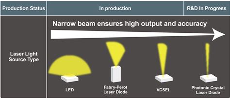 VCSEL Module Boosts Spatial Recognition And Ranging By 30 Percent