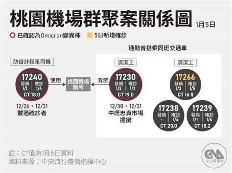 染疫防疫計程車司機定序出爐 確定染omicron 生活 重點新聞 中央社 Cna