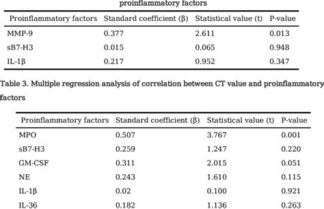 Multivariate Regression Analysis Of Correlation Between Length Of