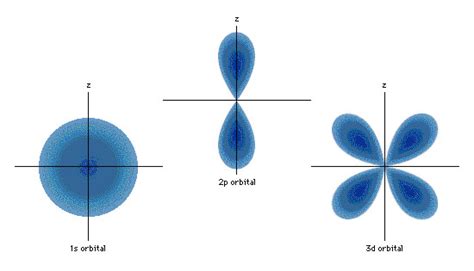 3D Representation Of Orbitals Chemistry LibreTexts, 56% OFF