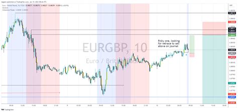 Fx Eurgbp Chart Image By Tegjem Tradingview