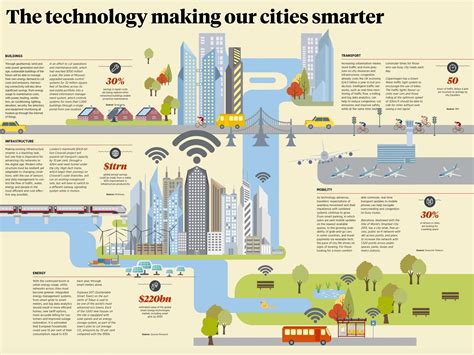 Infographic Outlining The Top Smart City Technologies Across 5 Key