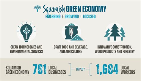 Green Economy Infographic Squamish Economic Development