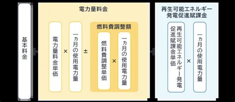 燃料費調整額制度とは？単価の計算方法や今後の価格の見通しを解説 │ ずーっと電気料金がおトク！｜htbエナジーのでんき