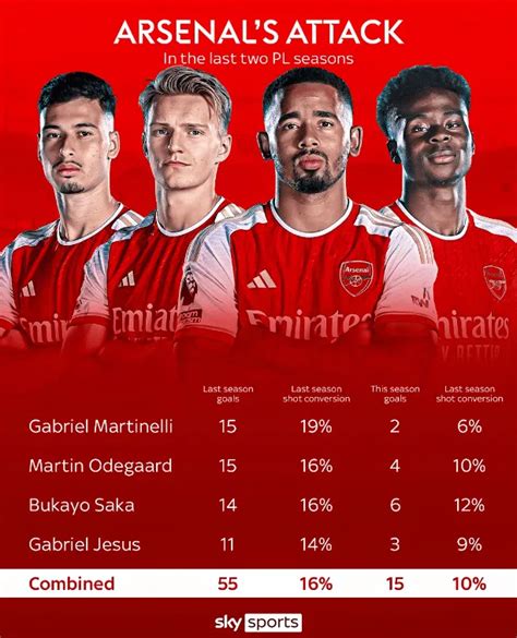 阿森纳进攻4人组上赛季英超合计进55球，本赛季至今只进15球 知乎