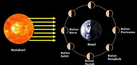 Gerak Bulan Dan Kenampakannya Dari Bumi