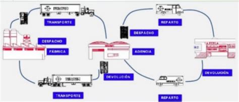 Diagrama De Processo De Producción Grupo Bimbo Sistema De P