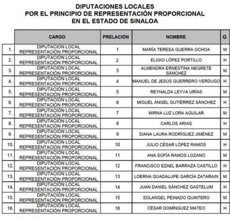 Conoce La Lista De Candidatos Pluris De Morena A Una Diputación Local En Sinaloa Revista Espejo