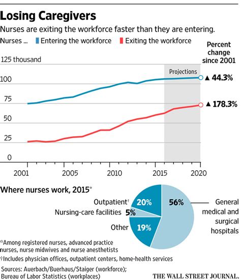 Nurses Are Again In Demand Wsj