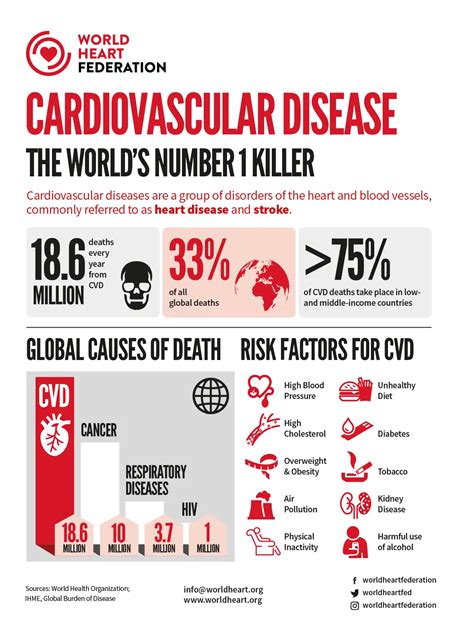 Cardiovascular Disease Infographic World Heart Federation