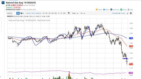 Natural Gas Technical Analysis For June By Fxempire Youtube