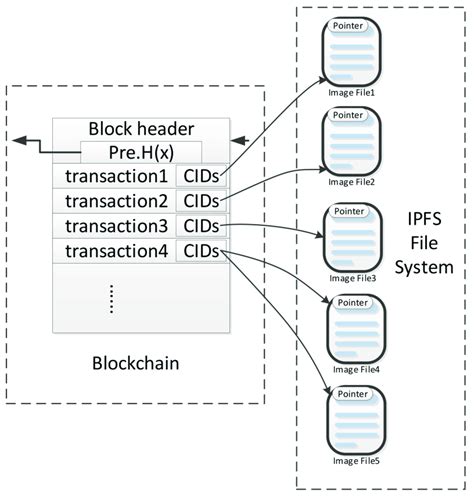 Pointer Design From Blockchain To Ipfs Transaction Tx In This Download Scientific Diagram