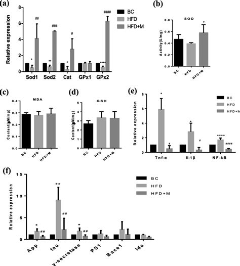 The Effect Of Millet On HFD Induced Oxidative Stress In The Rat