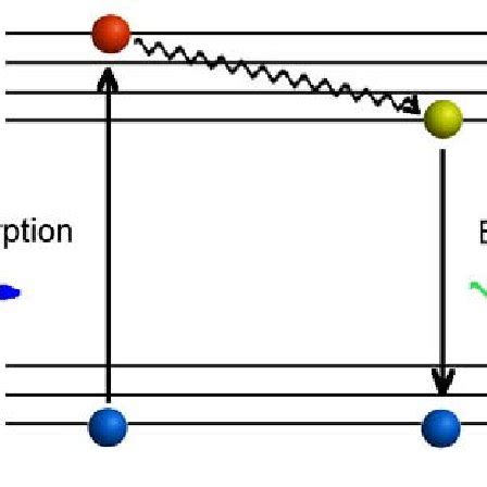 Simplified Jablonski diagram depicting the fluorescence phenomenon ...