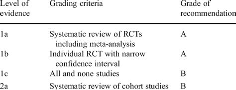 Evidence Levels And Grades Of Recommendation Adapted From The Oxford