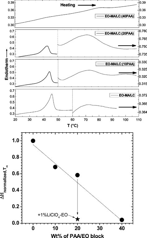 Top DSC Heat Flow Curves Of EO MA LC Samples At Different Compositions