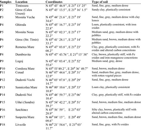 The sample locations and their geographic coordinates. | Download Table