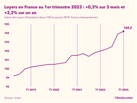 L Indice De R F Rence Des Loyers A Augment De Sur Un An Au Er F