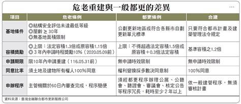 《危老條例》點火 400萬戶老屋拚重生 都更全都通