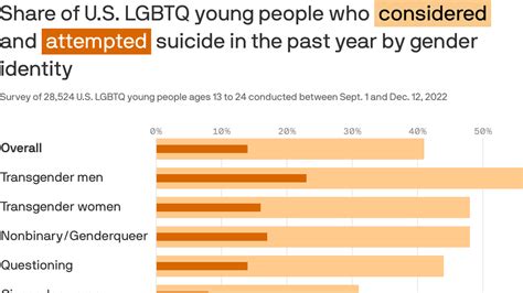 Data Du Jour LGBTQ Youth Have High Suicide Risk