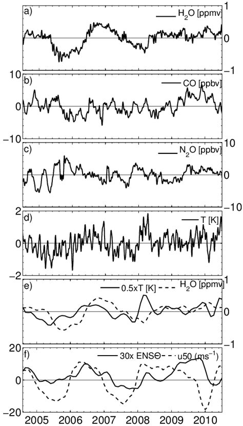 The Deseasonalized Detrended And 15 Day Low Pass Filtered Anomalies