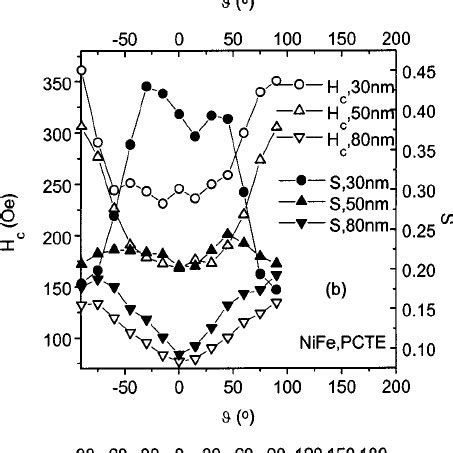 Angular Dependence Of Coercivity H C And Remanence S