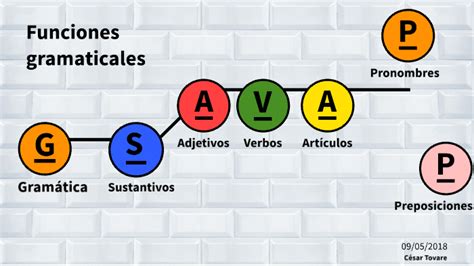 Funciones gramaticales by César Tovar on Prezi