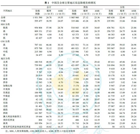 结直肠癌 2020年中国与全球结直肠癌流行概况分析 腾讯新闻