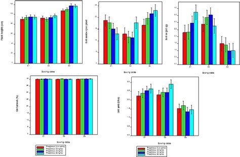 Frontiers Effects Of Sowing Dates And Phosphorus Levels On Cotton