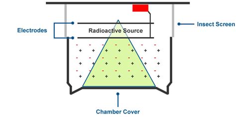 How Ionisation Smoke Alarms Work - Safelincs