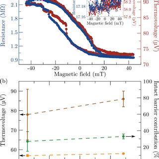 A TMR And TMS Minor Loops Of An MTJ With A 2 6 Nm MgO Barrier The