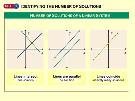 Systems Of Equations Solving By Graphing Ppt Download