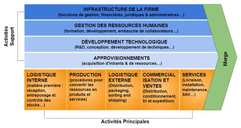 Chaîne de Valeur de Porter Concept Principes et Exemples Pratiques