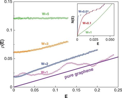 The Averaged Density Of States ρe For Circular Graphene Flakes With