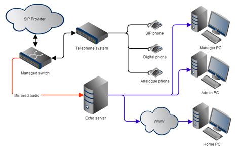 SIP trunk configuration - Echo - Documentation