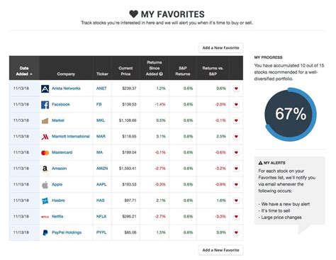 Motley Fool Favorites