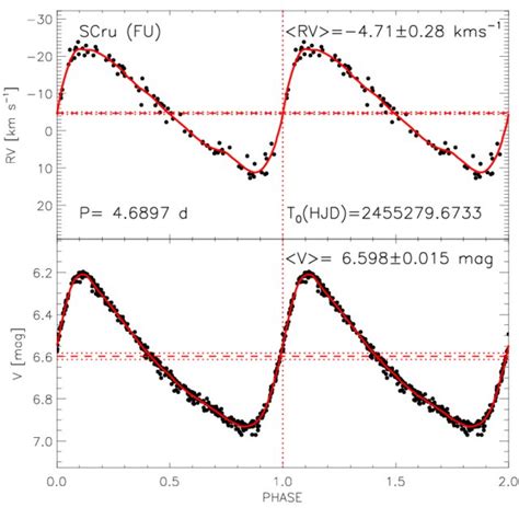 Top RV Curve Of The Fundamental Pulsator S Cru The Red Solid Line