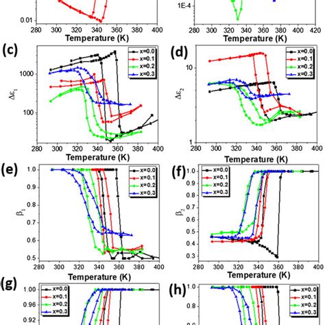 Temperature Dependence Of The HavriliakNegami Fitting Parameters