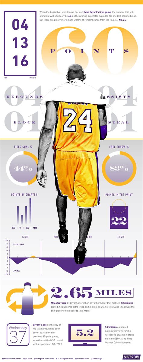 Lakers Wallpapers And Infographics Los Angeles Lakers Kobe Bryant