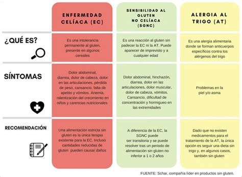 Diferencia Entre Ser Celiaco Y Ser Intolerante Al Gluten