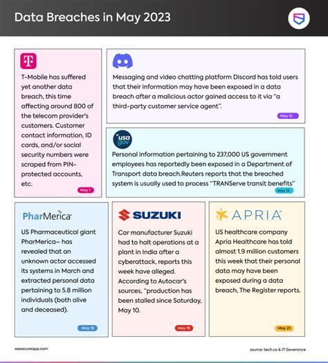 data breaches    infographic wesecureapp
