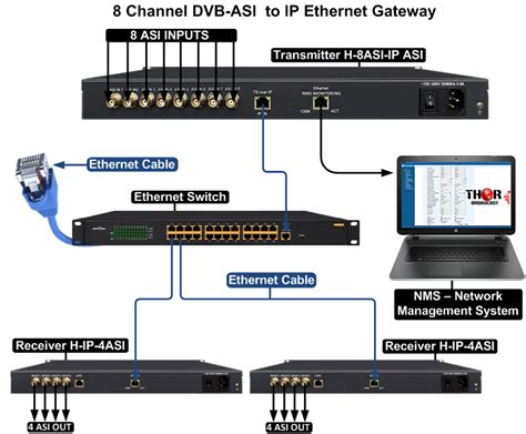 Mpeg Dvb Asi Over Ip Gateway Multiplexer Thor Broadcast