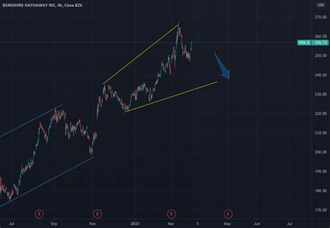 BRK.B for NYSE:BRK.B by Moneymakero — TradingView