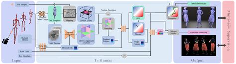 TriHuman A Real Time And Controllable Tri Plane Representation For